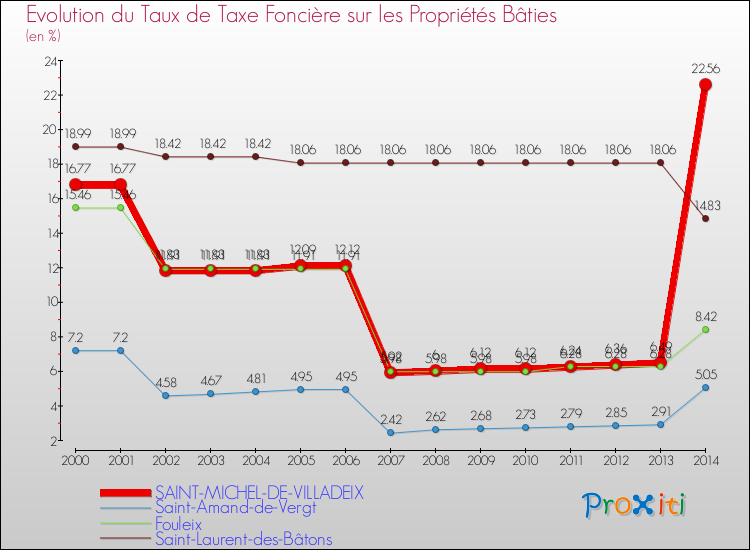 Evolution du taux de la taxe foncière sur le bati pour SAINT-MICHEL-DE-VILLADEIX et les communes proches de 2000 à 2014 Comparaison des taux de taxe foncière sur le bati pour SAINT-MICHEL-DE-VILLADEIX et les communes voisines de 2000 à 2014