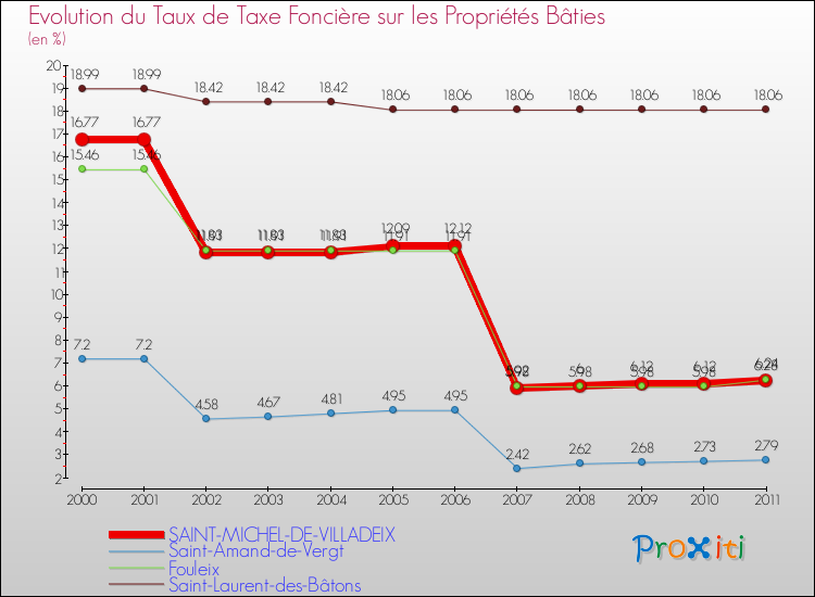 Evolution du taux de la taxe foncière sur le bati pour SAINT-MICHEL-DE-VILLADEIX et les communes proches Comparaison des taux de taxe foncière sur le bati pour SAINT-MICHEL-DE-VILLADEIX et les communes voisines