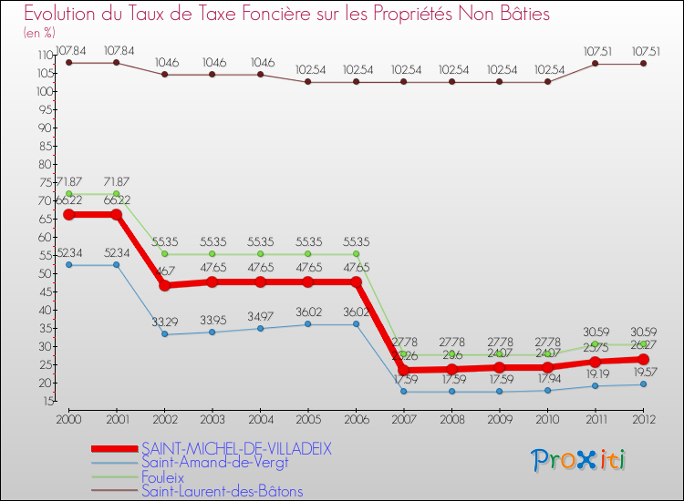 Evolution du taux de la taxe foncière sur les immeubles et terrains non batis pour SAINT-MICHEL-DE-VILLADEIX et les communes proches de 2000 à 2012 Comparaison des taux de la taxe foncière sur les immeubles et terrains non batis pour SAINT-MICHEL-DE-VILLADEIX et les communes voisines de 2000 à 2012