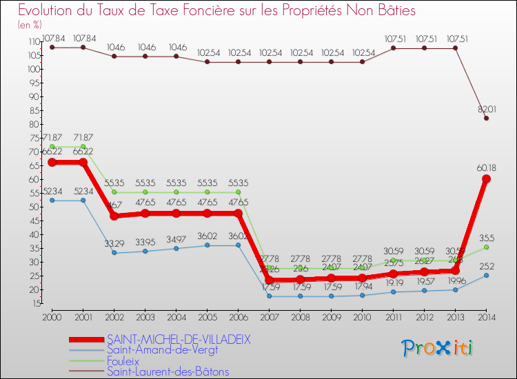 Evolution du taux de la taxe foncière sur les immeubles et terrains non batis pour SAINT-MICHEL-DE-VILLADEIX et les communes proches de 2000 à 2014 Comparaison des taux de la taxe foncière sur les immeubles et terrains non batis pour SAINT-MICHEL-DE-VILLADEIX et les communes voisines de 2000 à 2014
