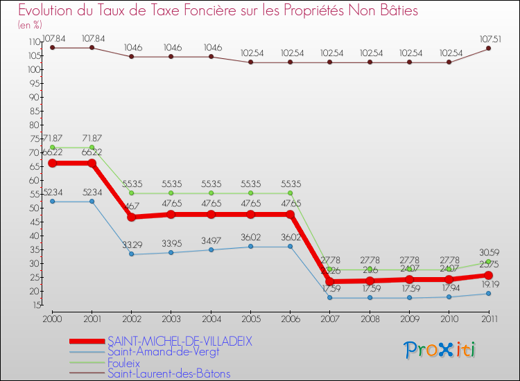 Evolution du taux de la taxe foncière sur les immeubles et terrains non batis pour SAINT-MICHEL-DE-VILLADEIX et les communes proches Comparaison des taux de la taxe foncière sur les immeubles et terrains non batis pour SAINT-MICHEL-DE-VILLADEIX et les communes voisines
