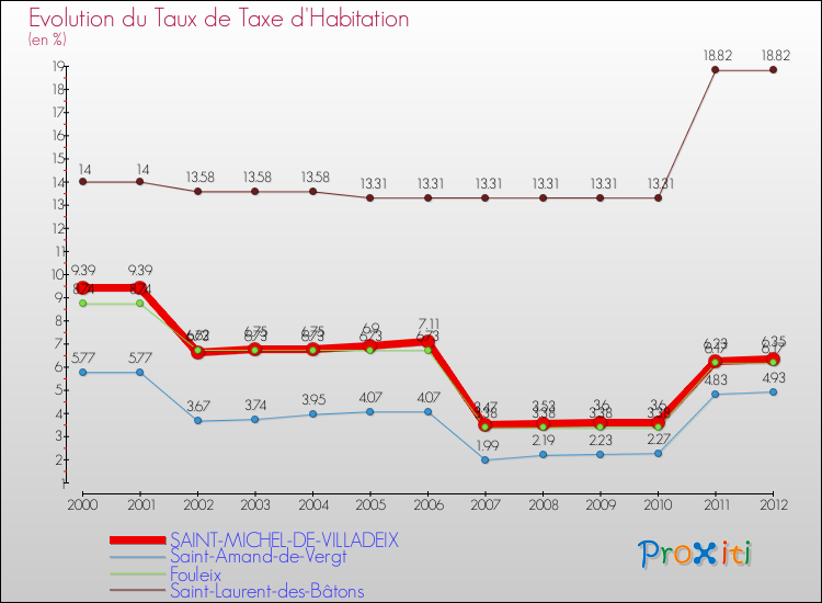 Evolution du taux de la taxe d'habitation pour SAINT-MICHEL-DE-VILLADEIX et les communes proches Comparaison des taux de la taxe d'habitation pour SAINT-MICHEL-DE-VILLADEIX et les communes voisines