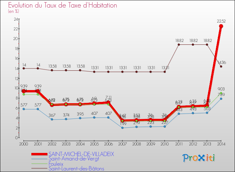 Evolution du taux de la taxe d'habitation pour SAINT-MICHEL-DE-VILLADEIX et les communes proches de 2000 à 2014 Comparaison des taux de la taxe d'habitation pour SAINT-MICHEL-DE-VILLADEIX et les communes voisines de 2000 à 2014