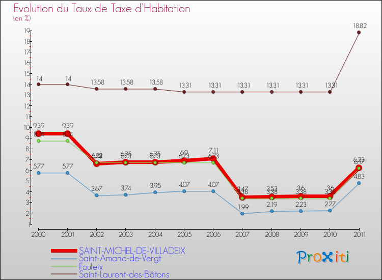 Evolution du taux de la taxe d'habitation pour SAINT-MICHEL-DE-VILLADEIX et les communes proches Comparaison des taux de la taxe d'habitation pour SAINT-MICHEL-DE-VILLADEIX et les communes voisines