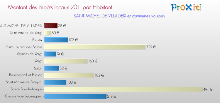 Montant des impôts locaux par Habitant pour SAINT-MICHEL-DE-VILLADEIX et les communes proches Comparaison des impôts locaux par habitant pour SAINT-MICHEL-DE-VILLADEIX et les communes voisines