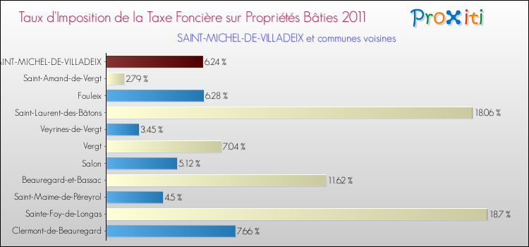 Taux d'imposition de la taxe foncière sur le bati 2011 pour SAINT-MICHEL-DE-VILLADEIX et les communes proches Comparaison des taux d'imposition de la taxe foncière sur le bati 2011 pour SAINT-MICHEL-DE-VILLADEIX et les communes voisines