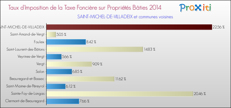 Taux d'imposition de la taxe foncière sur le bati 2014 pour SAINT-MICHEL-DE-VILLADEIX et les communes proches Comparaison des taux d'imposition de la taxe foncière sur le bati 2014 pour SAINT-MICHEL-DE-VILLADEIX et les communes voisines