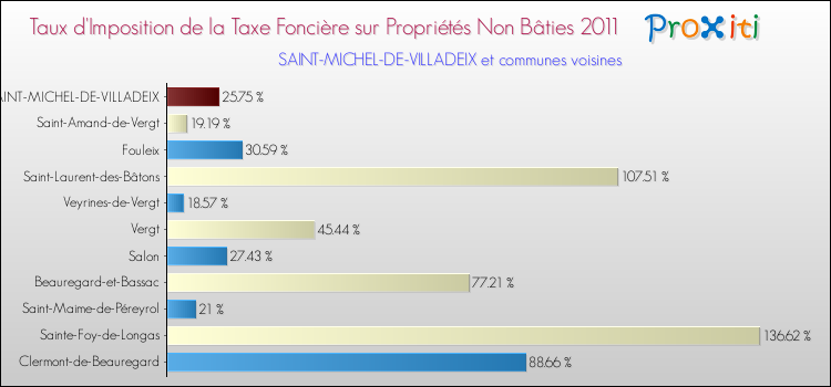 Taux d'imposition de la taxe foncière sur les immeubles et terrains non batis 2011 pour SAINT-MICHEL-DE-VILLADEIX et les communes proches Comparaison des taux d'imposition de la taxe foncière sur les immeubles et terrains non batis 2011 pour SAINT-MICHEL-DE-VILLADEIX et les communes voisines