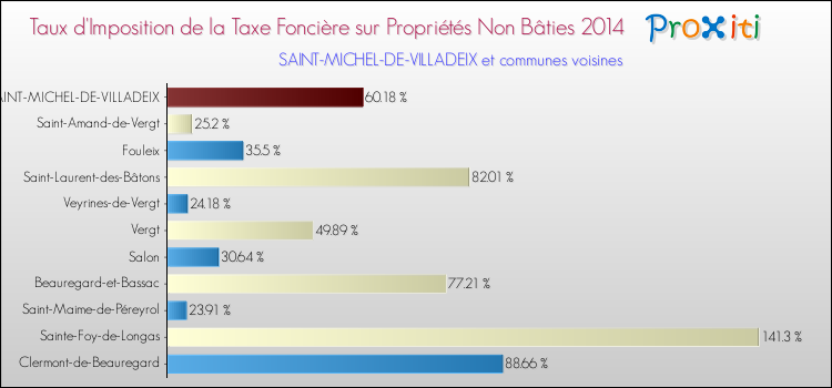 Taux d'imposition de la taxe foncière sur les immeubles et terrains non batis 2014 pour SAINT-MICHEL-DE-VILLADEIX et les communes proches Comparaison des taux d'imposition de la taxe foncière sur les immeubles et terrains non batis 2014 pour SAINT-MICHEL-DE-VILLADEIX et les communes voisines