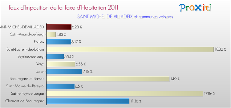 Taux d'imposition de la taxe d'habitation 2011 pour SAINT-MICHEL-DE-VILLADEIX et les communes proches Comparaison des taux d'imposition de la taxe d'habitation 2011 pour SAINT-MICHEL-DE-VILLADEIX et les communes voisines