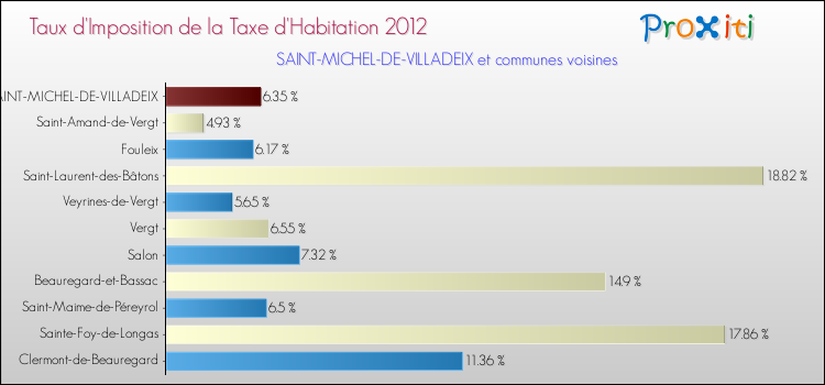 Taux d'imposition de la taxe d'habitation 2012 pour SAINT-MICHEL-DE-VILLADEIX et les communes proches Comparaison des taux d'imposition de la taxe d'habitation 2012 pour SAINT-MICHEL-DE-VILLADEIX et les communes voisines