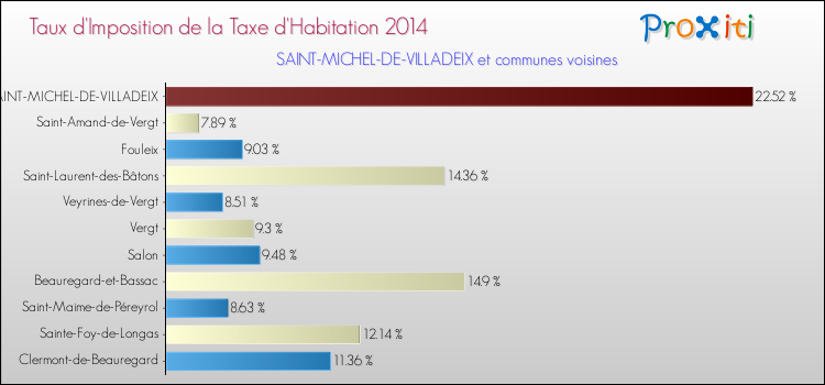 Taux d'imposition de la taxe d'habitation 2014 pour SAINT-MICHEL-DE-VILLADEIX et les communes proches Comparaison des taux d'imposition de la taxe d'habitation 2014 pour SAINT-MICHEL-DE-VILLADEIX et les communes voisines