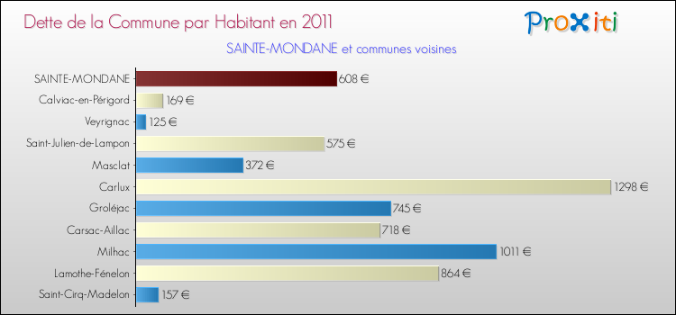 Dette par habitant de la commune en 2011 pour SAINTE-MONDANE et les communes proches Comparaison de la dette par habitant de la commune en 2011 pour SAINTE-MONDANE et les communes voisines