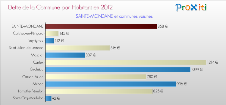 Dette par habitant de la commune en 2012 pour SAINTE-MONDANE et les communes proches Comparaison de la dette par habitant de la commune en 2012 pour SAINTE-MONDANE et les communes voisines