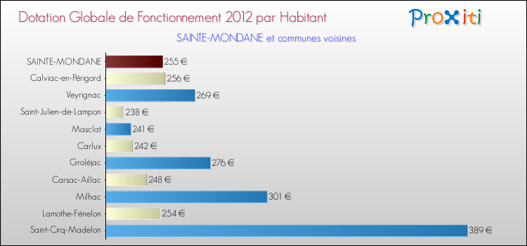 Montant des dotations globales de fonctionnement DGF par Habitant pour SAINTE-MONDANE et les communes proches Comparaison des des dotations globales de fonctionnement DGF par habitant pour SAINTE-MONDANE et les communes voisines
