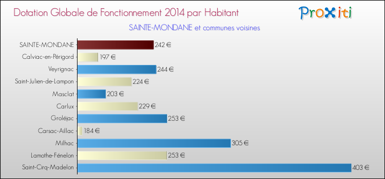 Montant des dotations globales de fonctionnement DGF par Habitant pour SAINTE-MONDANE et les communes proches en 2014. Comparaison des des dotations globales de fonctionnement DGF par habitant pour SAINTE-MONDANE et les communes voisines en 2014.
