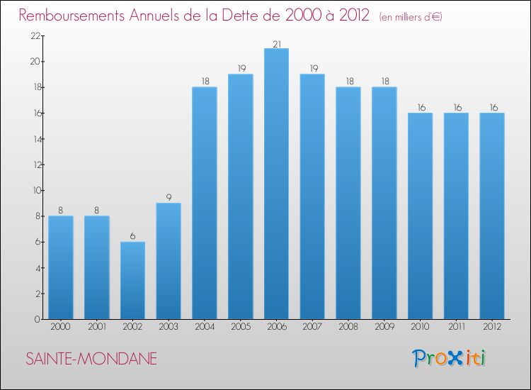 Evolution de l'annuité de la dette pour la commune de SAINTE-MONDANE de 2000 à 2012 Annuités de la dette pour SAINTE-MONDANE de 2000 à 2012