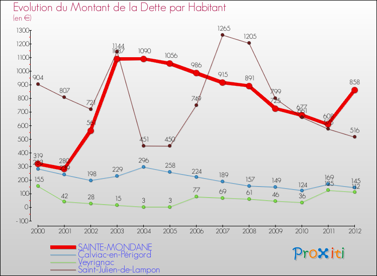 Evolution de la dette par habitant pour la commune de SAINTE-MONDANE et les communes proches de 2000 à 2012 Comparaison de la dette par habitant pour SAINTE-MONDANE et les communes voisines de 2000 à 2012