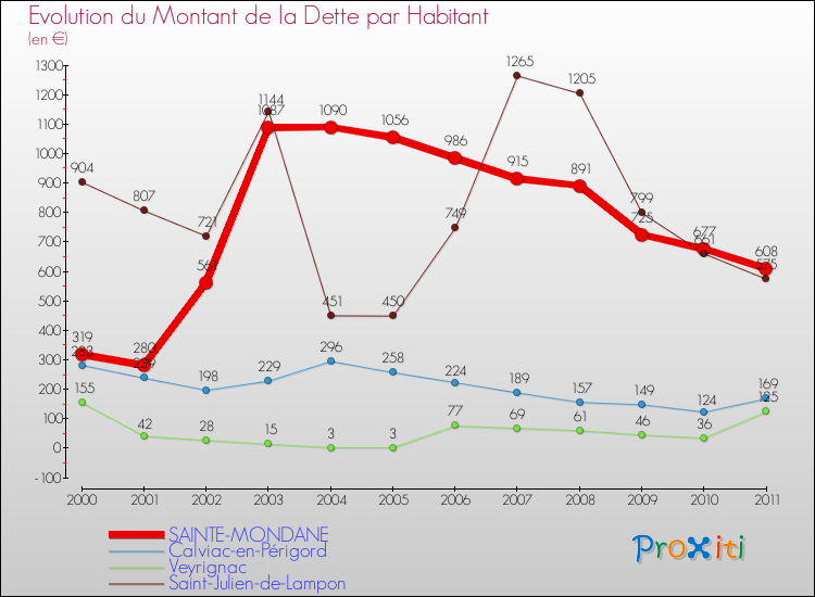Evolution de la dette par habitant pour la commune de SAINTE-MONDANE et les communes proches Comparaison de la dette par habitant pour SAINTE-MONDANE et les communes voisines
