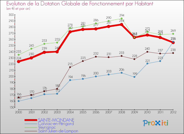 Evolution et montant de la dotation globale de fonctionnement par Habitant pour SAINTE-MONDANE et les communes proches Comparaison des dotations globales de fonctionnement par habitant pour SAINTE-MONDANE et les communes voisines