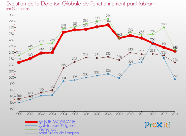 Evolution et montant de la dotation globale de fonctionnement par Habitant pour SAINTE-MONDANE et les communes proches de 2000 à 2014. Comparaison des dotations globales de fonctionnement par habitant pour SAINTE-MONDANE et les communes voisines de 2000 à 2014.
