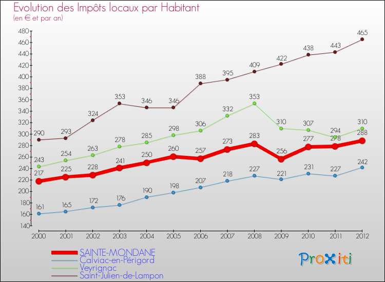 Evolution et montant des impôts locaux par Habitant pour SAINTE-MONDANE et les communes proches Comparaison des impôts locaux par habitant pour SAINTE-MONDANE et les communes voisines