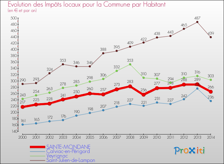 Evolution et montant des impôts locaux par Habitant pour SAINTE-MONDANE et les communes proches de 2000 à 2014 Comparaison des impôts locaux par habitant pour SAINTE-MONDANE et les communes voisines de 2000 à 2014