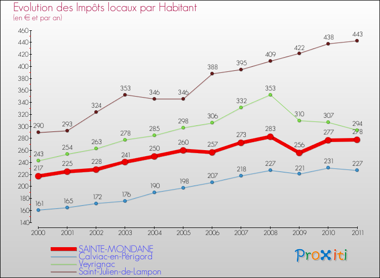 Evolution et montant des impôts locaux par Habitant pour SAINTE-MONDANE et les communes proches Comparaison des impôts locaux par habitant pour SAINTE-MONDANE et les communes voisines