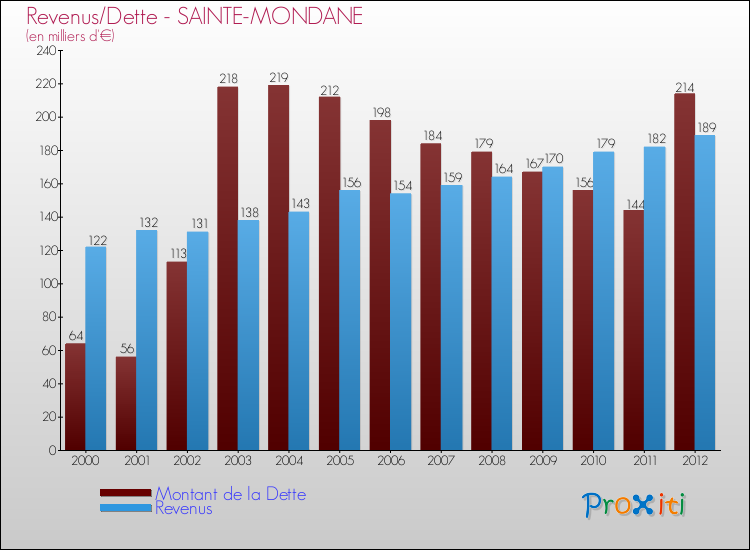 Evolution comparée de la dette et des revenus pour la commune de SAINTE-MONDANE de 2000 à 2012 Comparaison de la dette et des revenus pour SAINTE-MONDANE de 2000 à 2012