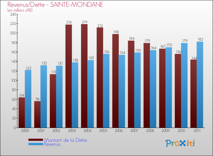 Evolution comparée de la dette et des revenus pour la commune de SAINTE-MONDANE de 2000 à 2011 Comparaison de la dette et des revenus pour SAINTE-MONDANE de 2000 à 2011
