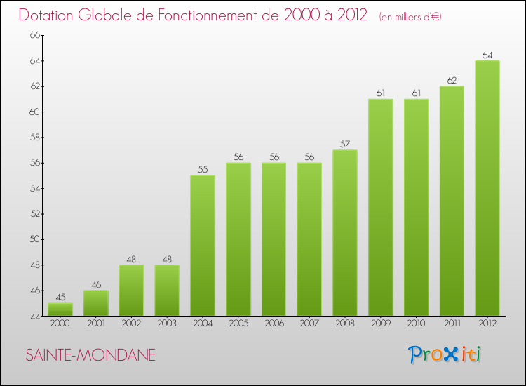 Evolution du montant de la Dotation Globale de Fonctionnement pour la commune de SAINTE-MONDANE de 2000 à 2012 Evolution du montant de la Dotation Globale de Fonctionnement pour SAINTE-MONDANE de 2000 à 2012