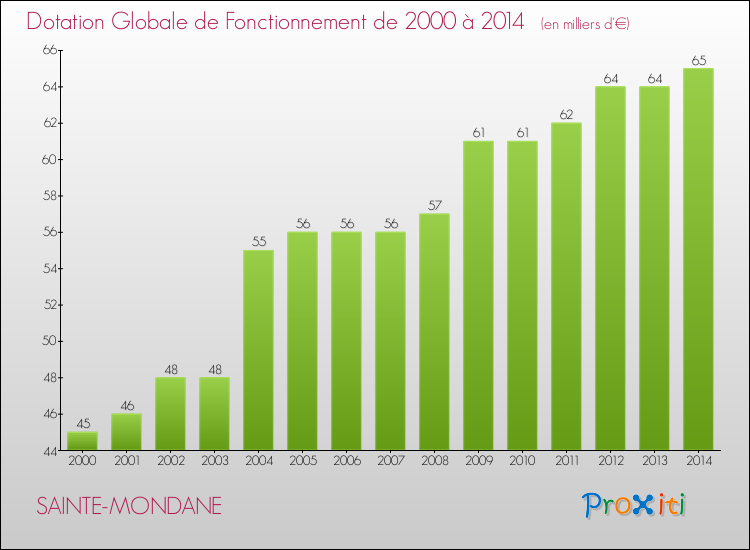 Evolution du montant de la Dotation Globale de Fonctionnement pour la commune de SAINTE-MONDANE de 2000 à 2014 Evolution du montant de la Dotation Globale de Fonctionnement pour SAINTE-MONDANE de 2000 à 2014