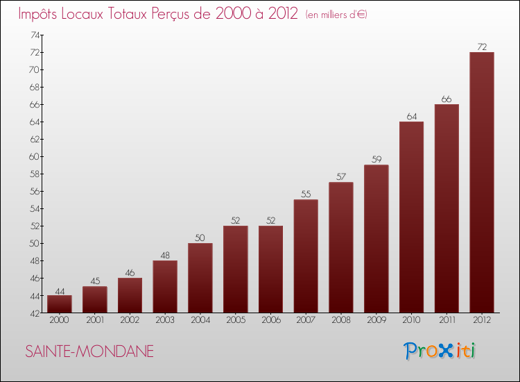 Evolution des Impôts Locaux pour la commune de SAINTE-MONDANE de 2000 à 2012 Evolution des Impôts Locaux pour SAINTE-MONDANE de 2000 à 2012