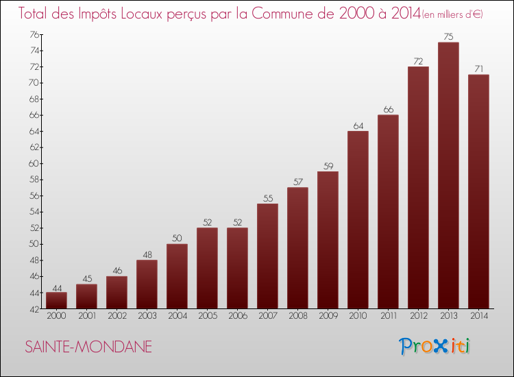 Evolution des Impôts Locaux pour la commune de SAINTE-MONDANE de 2000 à 2014 Evolution des Impôts Locaux pour SAINTE-MONDANE de 2000 à 2014