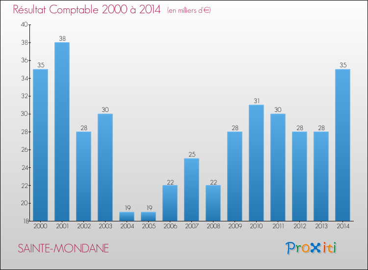 Evolution du résultat comptable pour la commune de SAINTE-MONDANE de 2000 à 2014 Evolution du résultat comptable pour SAINTE-MONDANE de 2000 à 2014