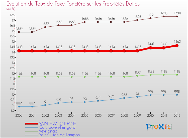 Evolution du taux de la taxe foncière sur le bati pour SAINTE-MONDANE et les communes proches de 2000 à 2012 Comparaison des taux de taxe foncière sur le bati pour SAINTE-MONDANE et les communes voisines de 2000 à 2012