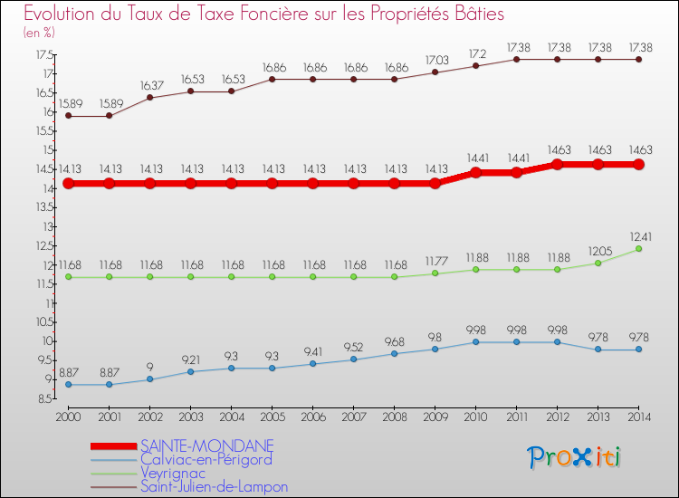 Evolution du taux de la taxe foncière sur le bati pour SAINTE-MONDANE et les communes proches de 2000 à 2014 Comparaison des taux de taxe foncière sur le bati pour SAINTE-MONDANE et les communes voisines de 2000 à 2014