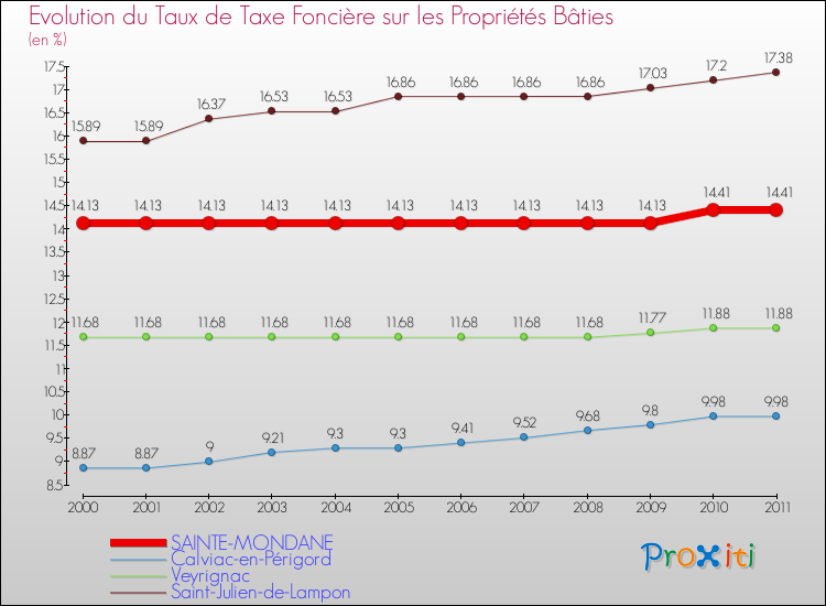 Evolution du taux de la taxe foncière sur le bati pour SAINTE-MONDANE et les communes proches Comparaison des taux de taxe foncière sur le bati pour SAINTE-MONDANE et les communes voisines