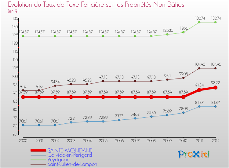 Evolution du taux de la taxe foncière sur les immeubles et terrains non batis pour SAINTE-MONDANE et les communes proches de 2000 à 2012 Comparaison des taux de la taxe foncière sur les immeubles et terrains non batis pour SAINTE-MONDANE et les communes voisines de 2000 à 2012