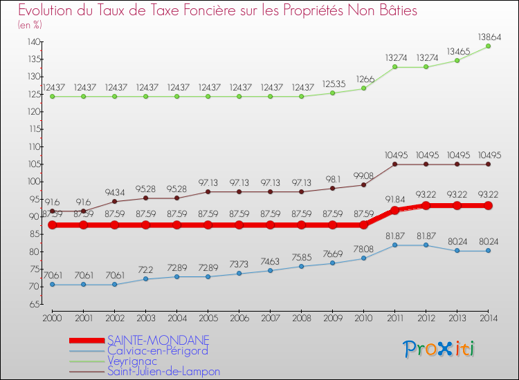 Evolution du taux de la taxe foncière sur les immeubles et terrains non batis pour SAINTE-MONDANE et les communes proches de 2000 à 2014 Comparaison des taux de la taxe foncière sur les immeubles et terrains non batis pour SAINTE-MONDANE et les communes voisines de 2000 à 2014