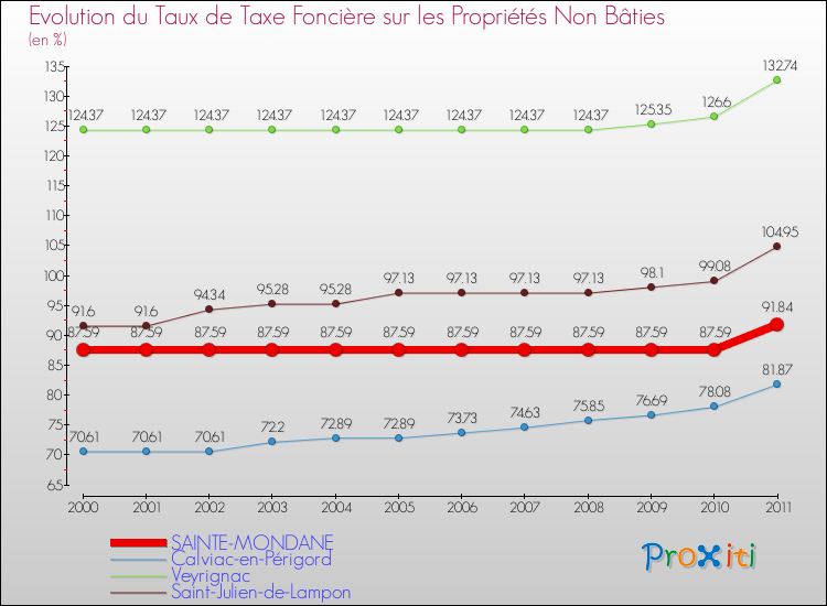 Evolution du taux de la taxe foncière sur les immeubles et terrains non batis pour SAINTE-MONDANE et les communes proches Comparaison des taux de la taxe foncière sur les immeubles et terrains non batis pour SAINTE-MONDANE et les communes voisines