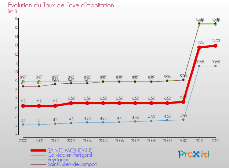 Evolution du taux de la taxe d'habitation pour SAINTE-MONDANE et les communes proches Comparaison des taux de la taxe d'habitation pour SAINTE-MONDANE et les communes voisines
