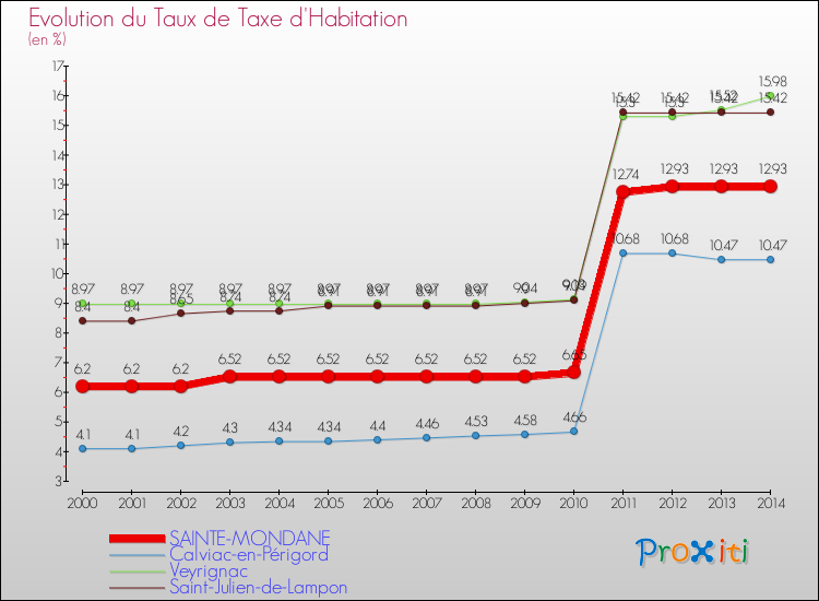 Evolution du taux de la taxe d'habitation pour SAINTE-MONDANE et les communes proches de 2000 à 2014 Comparaison des taux de la taxe d'habitation pour SAINTE-MONDANE et les communes voisines de 2000 à 2014