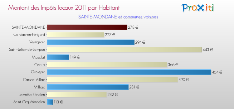 Montant des impôts locaux par Habitant pour SAINTE-MONDANE et les communes proches Comparaison des impôts locaux par habitant pour SAINTE-MONDANE et les communes voisines