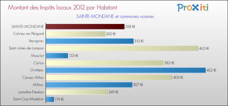 Montant des impôts locaux par Habitant pour SAINTE-MONDANE et les communes proches Comparaison des impôts locaux par habitant pour SAINTE-MONDANE et les communes voisines