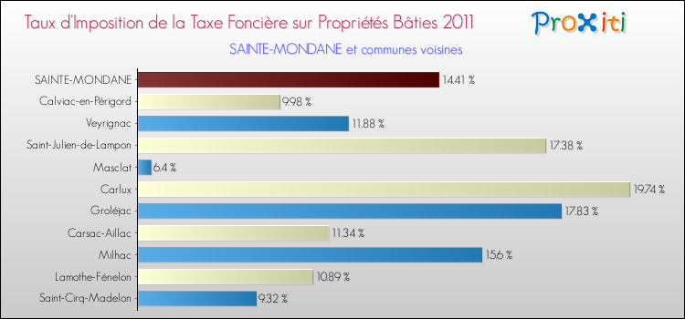 Taux d'imposition de la taxe foncière sur le bati 2011 pour SAINTE-MONDANE et les communes proches Comparaison des taux d'imposition de la taxe foncière sur le bati 2011 pour SAINTE-MONDANE et les communes voisines