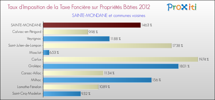 Taux d'imposition de la taxe foncière sur le bati 2012 pour SAINTE-MONDANE et les communes proches Comparaison des taux d'imposition de la taxe foncière sur le bati 2012 pour SAINTE-MONDANE et les communes voisines