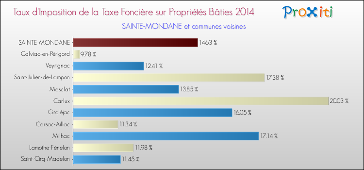 Taux d'imposition de la taxe foncière sur le bati 2014 pour SAINTE-MONDANE et les communes proches Comparaison des taux d'imposition de la taxe foncière sur le bati 2014 pour SAINTE-MONDANE et les communes voisines