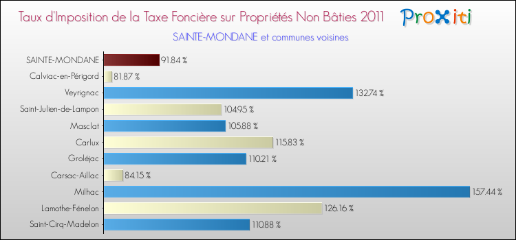 Taux d'imposition de la taxe foncière sur les immeubles et terrains non batis 2011 pour SAINTE-MONDANE et les communes proches Comparaison des taux d'imposition de la taxe foncière sur les immeubles et terrains non batis 2011 pour SAINTE-MONDANE et les communes voisines