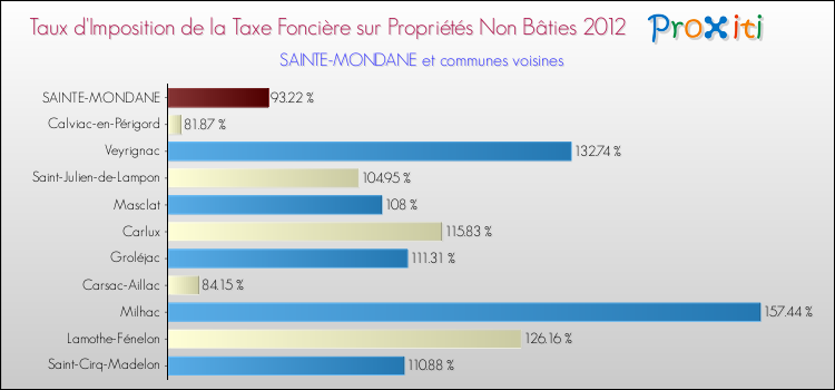 Taux d'imposition de la taxe foncière sur les immeubles et terrains non batis 2012 pour SAINTE-MONDANE et les communes proches Comparaison des taux d'imposition de la taxe foncière sur les immeubles et terrains non batis 2012 pour SAINTE-MONDANE et les communes voisines
